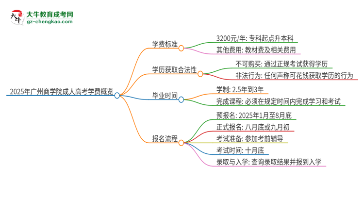 2025年廣州商學(xué)院成人高考一年學(xué)費(fèi)要多少？思維導(dǎo)圖