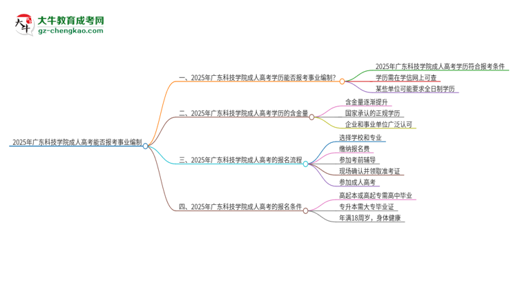 2025年廣東科技學(xué)院成人高考能考事業(yè)編嗎？思維導(dǎo)圖