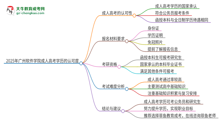 2025年廣州軟件學(xué)院成人高考學(xué)歷可以考公嗎？思維導(dǎo)圖