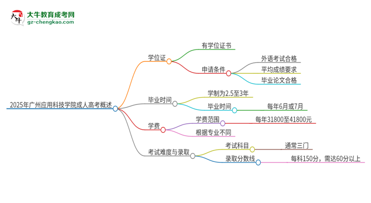 2025年廣州應(yīng)用科技學院成人高考能拿到學位證嗎？思維導圖