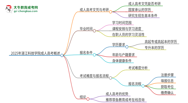 2025年湛江科技學(xué)院成人高考文憑能考研嗎？思維導(dǎo)圖