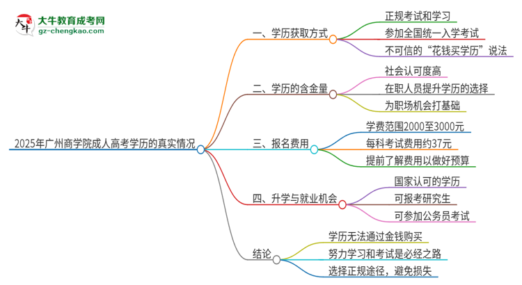 2025年廣州商學院成人高考學歷能花錢買到！真的嗎？思維導圖