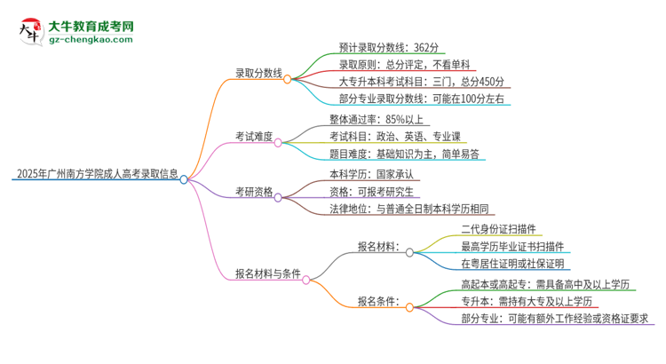 2025年廣州南方學院成人高考需要考幾分能被錄取？思維導圖
