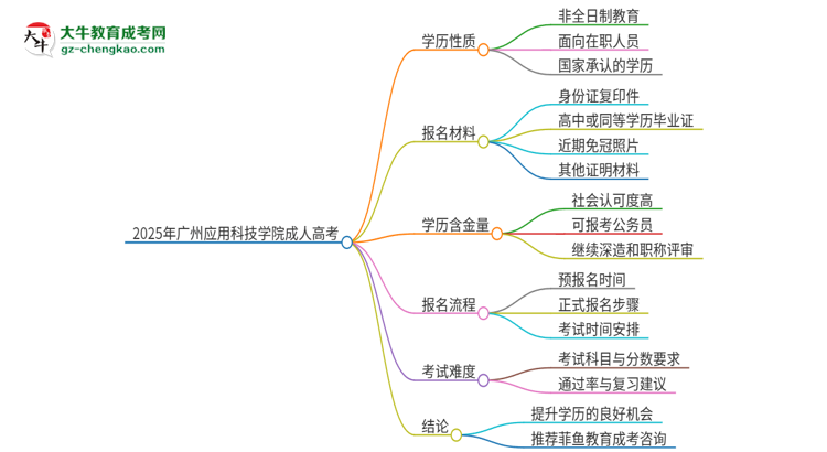 2025年廣州應(yīng)用科技學(xué)院成人高考的是全日制的嗎？思維導(dǎo)圖