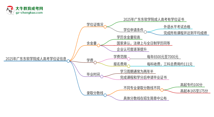2025年廣東東軟學(xué)院成人高考能拿到學(xué)位證嗎？思維導(dǎo)圖