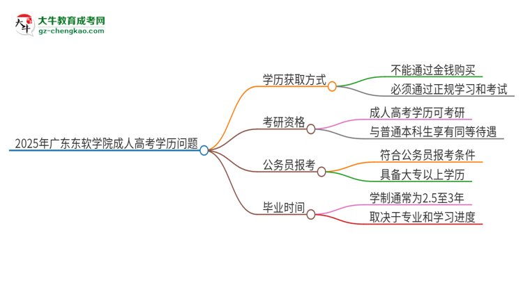 2025年廣東東軟學院成人高考學歷能花錢買到！真的嗎？思維導圖