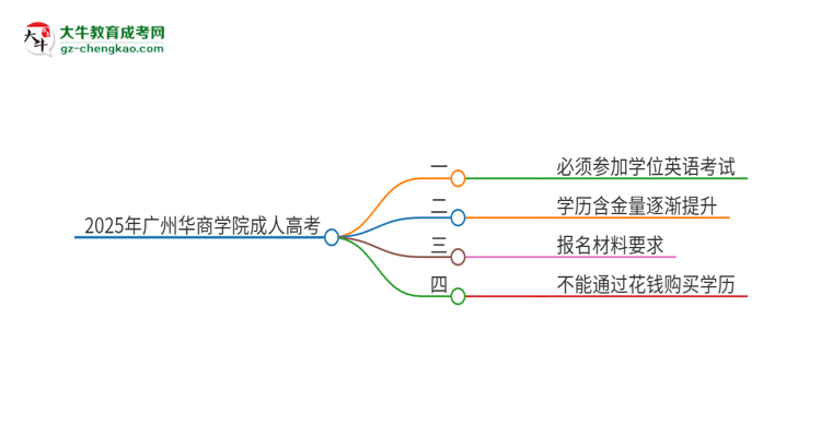 2025年廣州華商學院成人高考必須考學位英語嗎？思維導圖