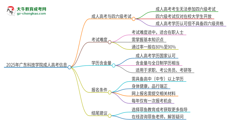 2025年廣東科技學(xué)院讀成人高考能考四六級嗎？思維導(dǎo)圖