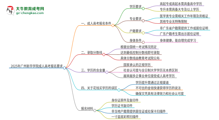 2025年廣州新華學(xué)院的成人高考報(bào)名要求有哪些限制？思維導(dǎo)圖