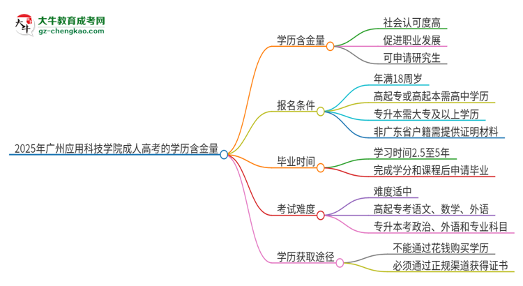 2025年廣州應(yīng)用科技學(xué)院成人高考的學(xué)歷含金量怎么樣？思維導(dǎo)圖