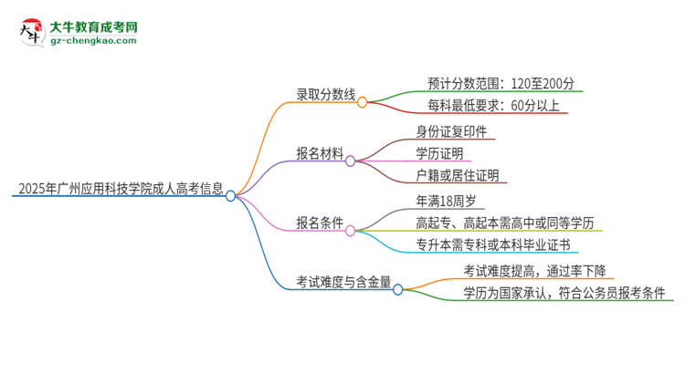 2025年廣州應(yīng)用科技學(xué)院成人高考需要考幾分能被錄??？思維導(dǎo)圖