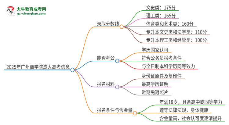 2025年廣州商學(xué)院成人高考需要考幾分能被錄?。克季S導(dǎo)圖