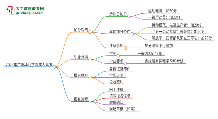 2025年廣州華商學(xué)院成人高考能加分嗎？加分條件是什么？思維導(dǎo)圖