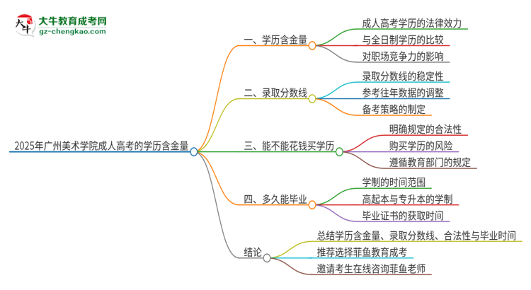 2025年廣州美術(shù)學院成人高考的學歷含金量怎么樣？思維導圖