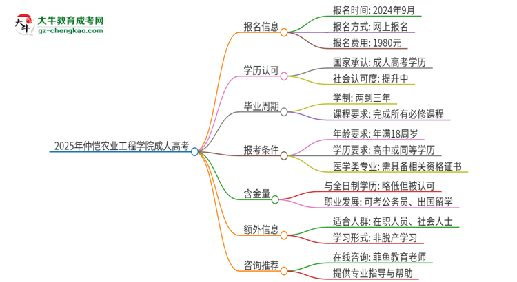 2025年仲愷農(nóng)業(yè)工程學(xué)院的成人高考學(xué)歷能報考執(zhí)業(yè)醫(yī)師證嗎？思維導(dǎo)圖