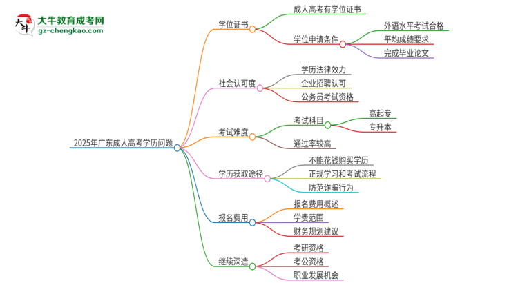 2025年廣東培正學(xué)院成人高考學(xué)歷能花錢買到！真的嗎？思維導(dǎo)圖