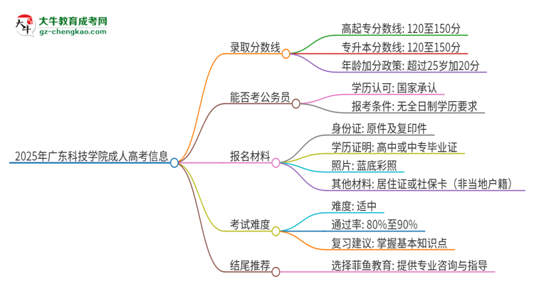 2025年廣東科技學(xué)院成人高考需要考幾分能被錄取？思維導(dǎo)圖