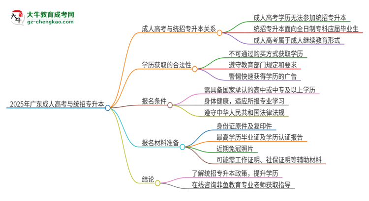 2025年廣東培正學(xué)院考完成人高考還能參加統(tǒng)招專(zhuān)升本嗎？思維導(dǎo)圖