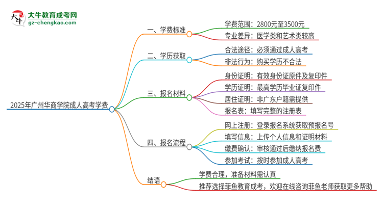 2025年廣州華商學(xué)院成人高考一年學(xué)費要多少？思維導(dǎo)圖