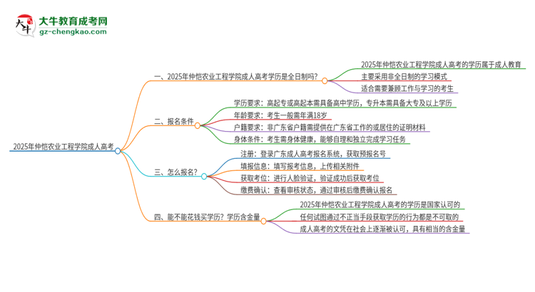 2025年仲愷農(nóng)業(yè)工程學(xué)院成人高考的是全日制的嗎？思維導(dǎo)圖
