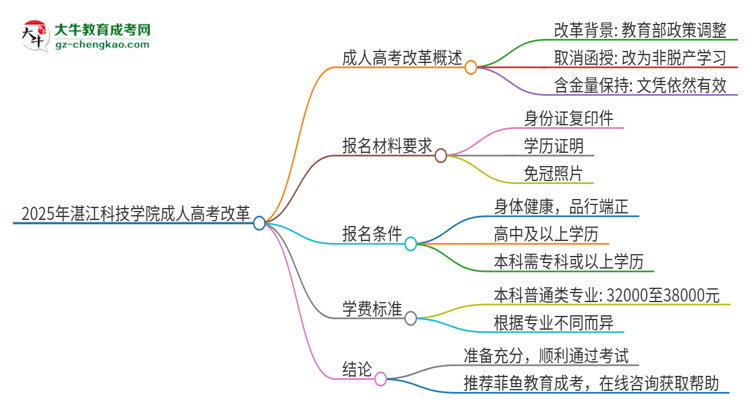 2025年湛江科技學(xué)院成人高考改革了哪些內(nèi)容？思維導(dǎo)圖