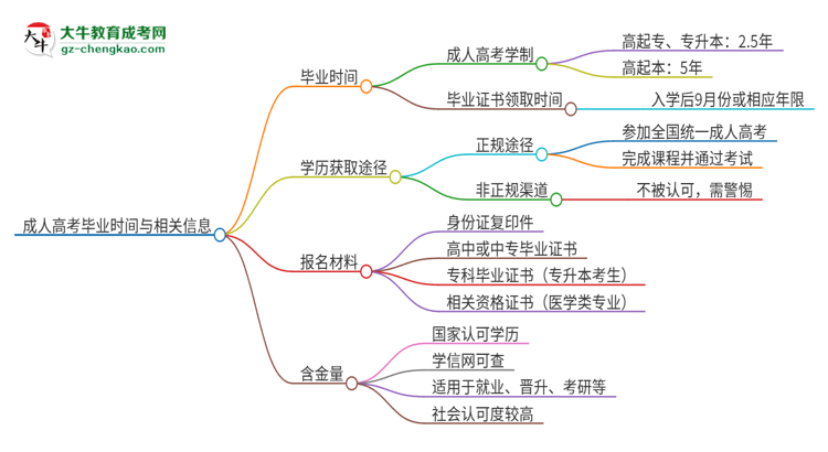 2025年東莞城市學院成人高考多久能考完拿證？思維導圖