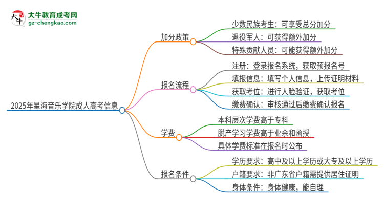 2025年星海音樂學院成人高考能加分嗎？加分條件是什么？思維導圖