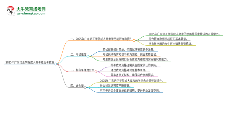 2025年廣東培正學(xué)院成人高考能考教資嗎？思維導(dǎo)圖