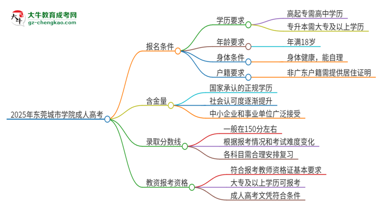 2025年?yáng)|莞城市學(xué)院成人高考能考教資嗎？思維導(dǎo)圖