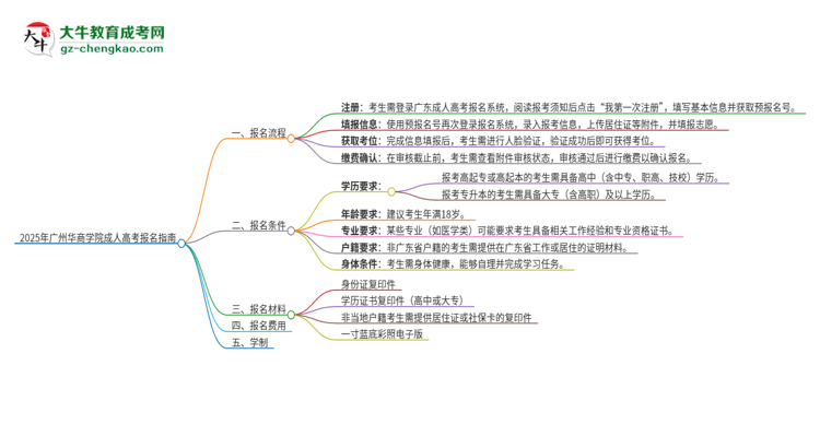 2025年廣州華商學(xué)院成人高考報(bào)名流程是什么？思維導(dǎo)圖