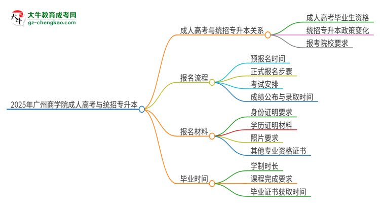 2025年廣州商學(xué)院考完成人高考還能參加統(tǒng)招專升本嗎？思維導(dǎo)圖