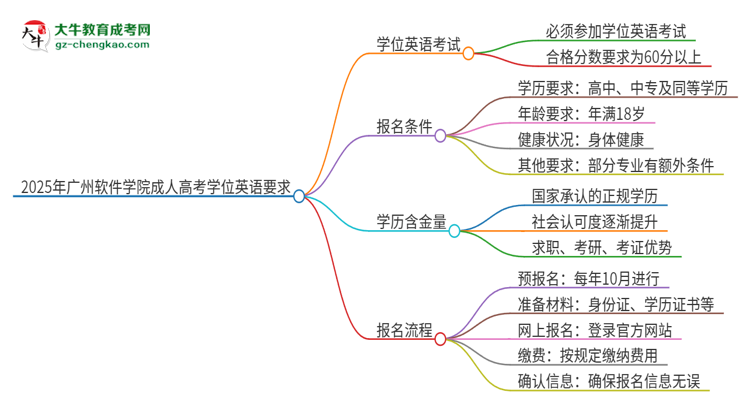 2025年廣州軟件學(xué)院成人高考必須考學(xué)位英語嗎？思維導(dǎo)圖