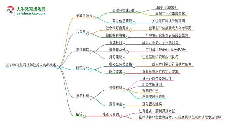 2025年湛江科技學院成人高考需要考幾分能被錄??？思維導圖