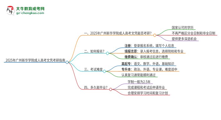 2025年廣州新華學(xué)院成人高考文憑能考研嗎？思維導(dǎo)圖