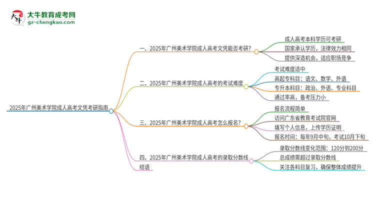 2025年廣州美術學院成人高考文憑能考研嗎？思維導圖