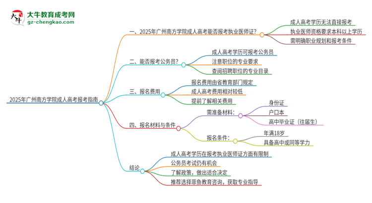 2025年廣州南方學院的成人高考學歷能報考執(zhí)業(yè)醫(yī)師證嗎？思維導圖