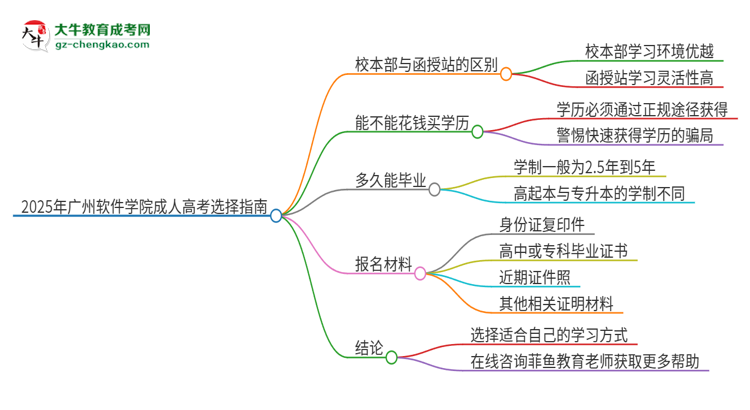 2025年廣州軟件學(xué)院成人高考校本部和函授站哪個(gè)好一點(diǎn)？思維導(dǎo)圖