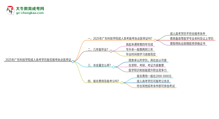 2025年廣東科技學(xué)院的成人高考學(xué)歷能報考執(zhí)業(yè)醫(yī)師證嗎？思維導(dǎo)圖