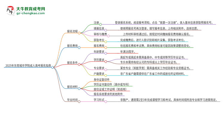 2025年東莞城市學院成人高考報名流程是什么？思維導圖