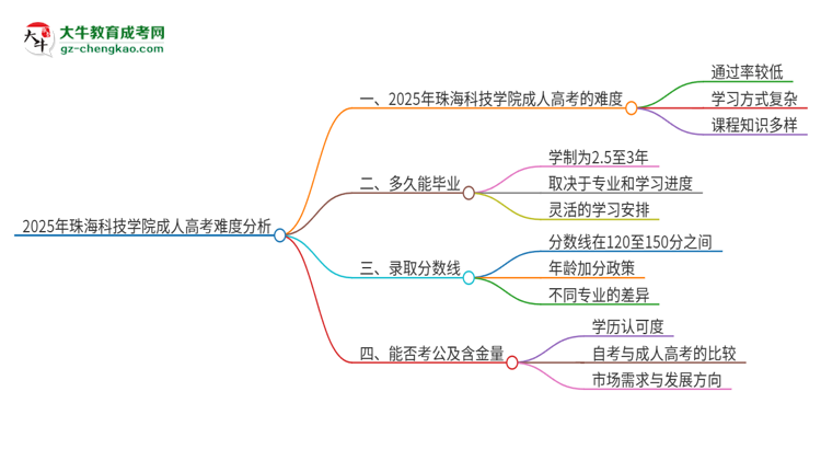 2025年珠?？萍紝W(xué)院成人高考有多難？思維導(dǎo)圖