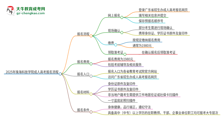 2025年珠?？萍紝W(xué)院成人高考報(bào)名流程是什么？思維導(dǎo)圖