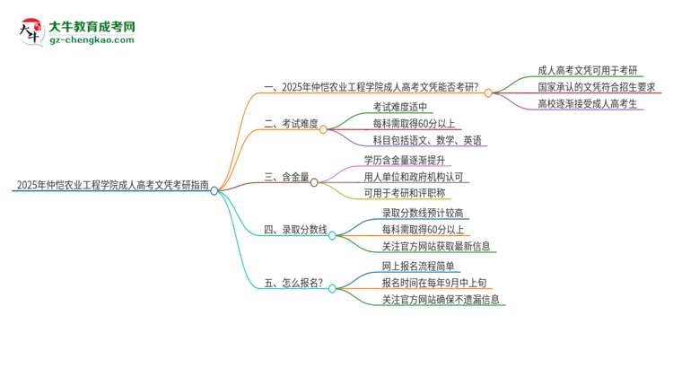2025年仲愷農(nóng)業(yè)工程學(xué)院成人高考文憑能考研嗎？思維導(dǎo)圖