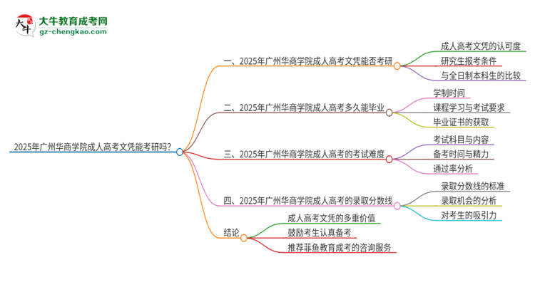 2025年廣州華商學(xué)院成人高考文憑能考研嗎？思維導(dǎo)圖