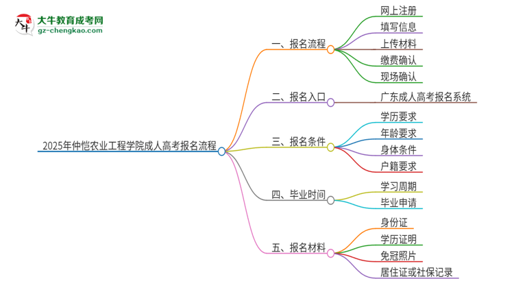 2025年仲愷農(nóng)業(yè)工程學(xué)院成人高考報(bào)名流程是什么？思維導(dǎo)圖