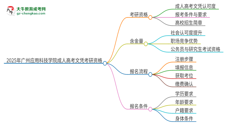 2025年廣州應(yīng)用科技學(xué)院成人高考文憑能考研嗎？思維導(dǎo)圖