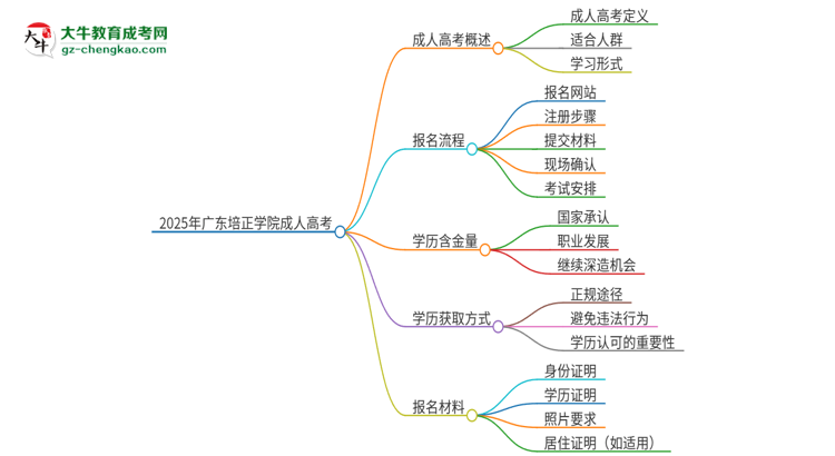 2025年廣東培正學(xué)院成人高考的是全日制的嗎？思維導(dǎo)圖