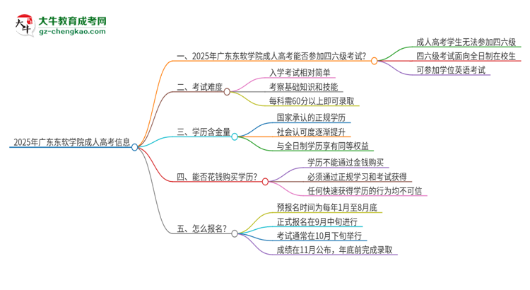 2025年廣東東軟學(xué)院讀成人高考能考四六級嗎？思維導(dǎo)圖