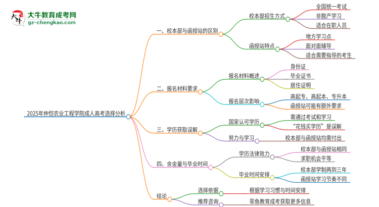 2025年仲愷農(nóng)業(yè)工程學(xué)院成人高考校本部和函授站哪個(gè)好一點(diǎn)？思維導(dǎo)圖