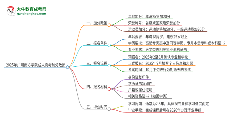 2025年廣州南方學(xué)院成人高考能加分嗎？加分條件是什么？思維導(dǎo)圖
