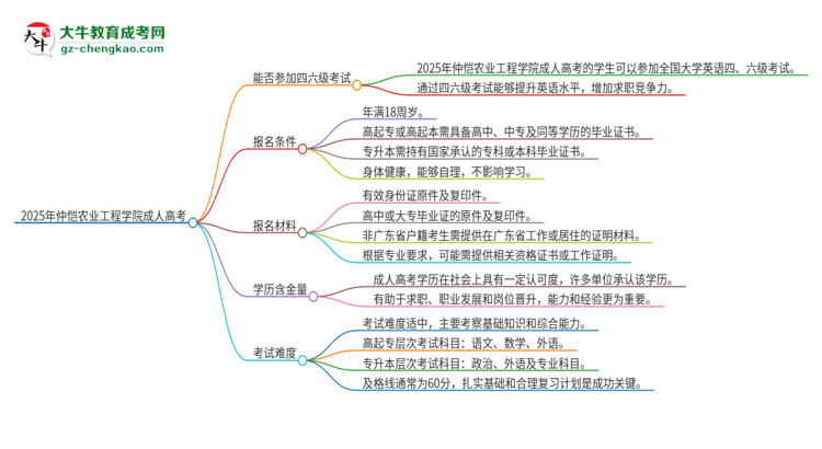 2025年仲愷農(nóng)業(yè)工程學(xué)院讀成人高考能考四六級嗎？思維導(dǎo)圖